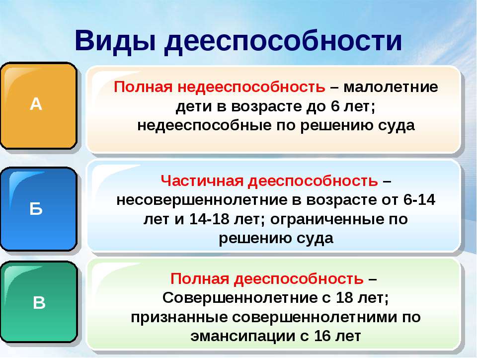 Виды граждан. Полная и частичная дееспособность. Понятие дееспособности граждан. С какого возраста наступает полная дееспособность гражданина РФ. Полная и неполная дееспособность.